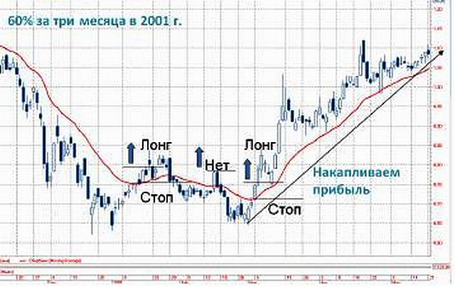 Торгуйте акциями легко!