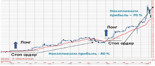 Торгуйте акциями легко!