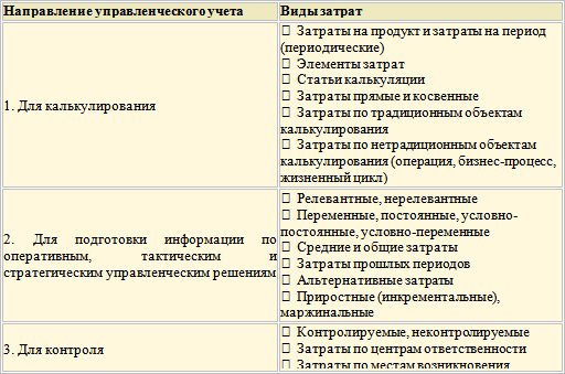 Курсовая работа: Классификация затрат организации для целей управленческого учета на примере ООО БЛАГОВЕЩЕНСКИЙ