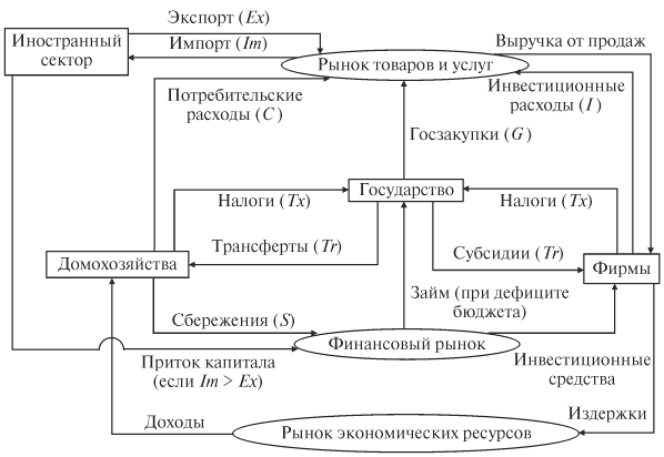 Шпаргалка: Экономический кругооборот