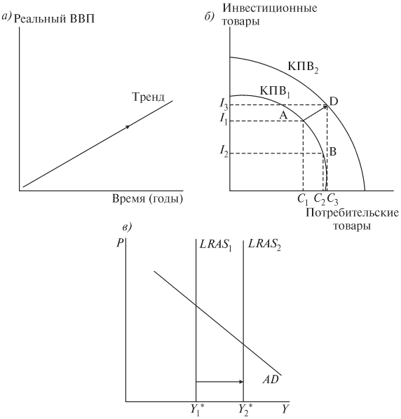 Лекция по теме Макроэкономика