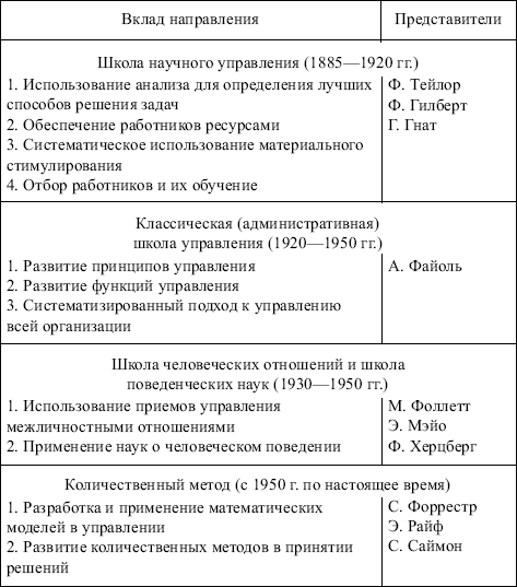 Реферат: Управленческая диагностика в практике современного менеджмента