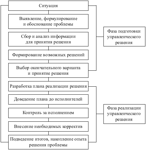 Лекция по теме Организация процесса разработки и принятия управленческого решения