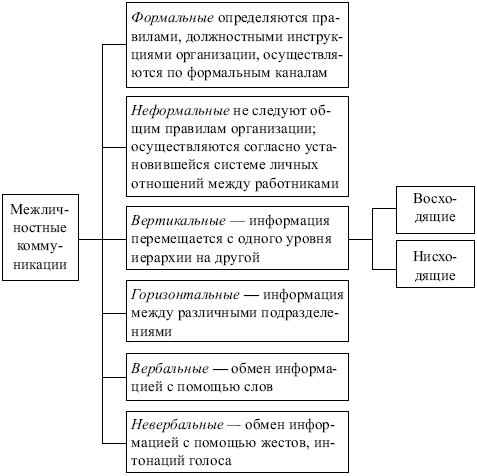 Лекция по теме Управленческие решения и их подготовка