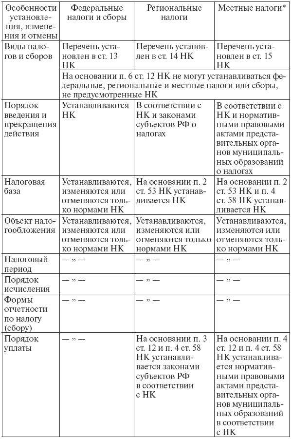 Реферат: Состав, принципы исчисления и взимания местных налогов и сборов