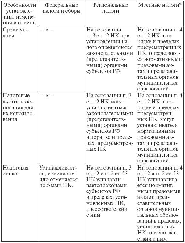 Контрольная работа: Особенности налоговой системы РФ