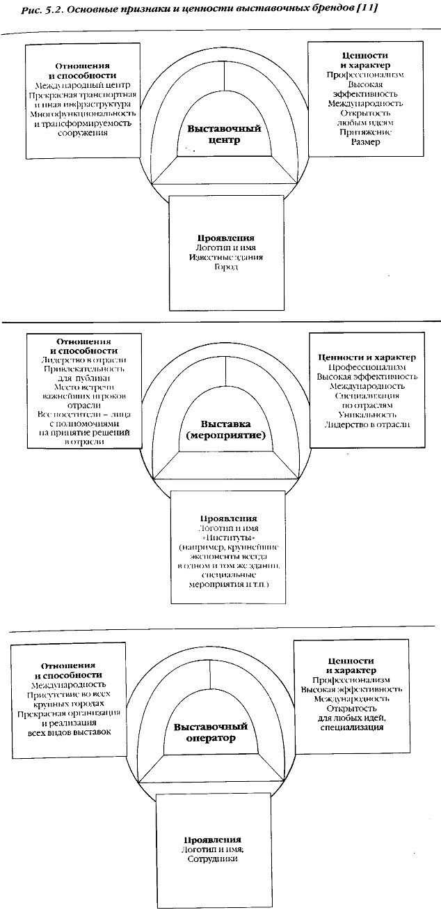 Курсовая работа: Функции персонала стенда фирмы-экспонента