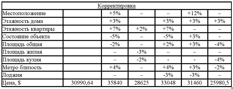 Контрольная работа по теме Основные принципы оценки объектов недвижимости и основные факторы, влияющие на ее стоимость