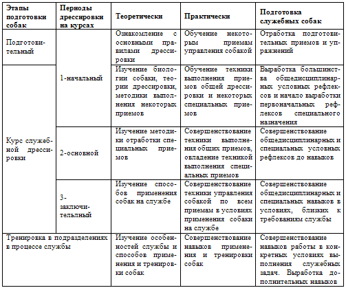 Курсовая работа: Анализ методов и способов общедисциплинарной дрессировки собак