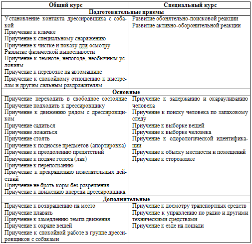 Курсовая работа: Анализ методов и способов общедисциплинарной дрессировки собак