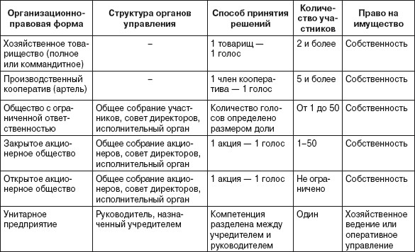 Реферат: Характеристика коммерческих организаций