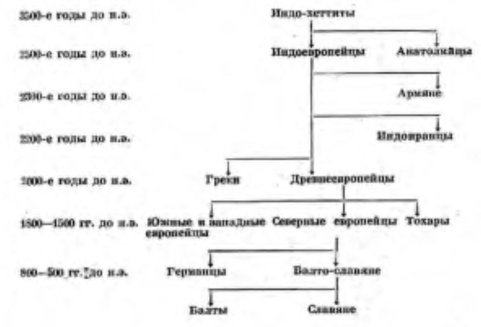 Сочинение: Этногенез