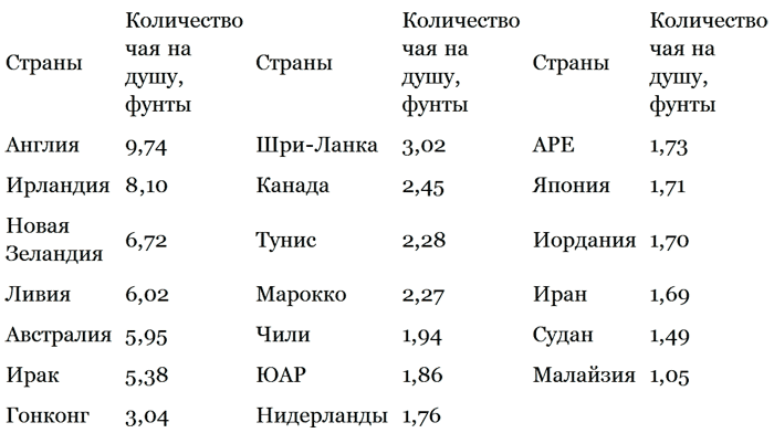 Доклад: О производстве чая в мире