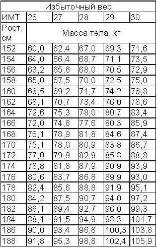 Как Узнать Лишний Вес По Росту
