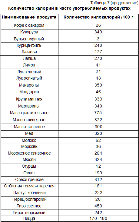 Количество Калорий Для Снижения Веса