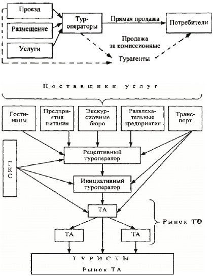 Контрольная работа по теме Классификация и учет расходов турагента