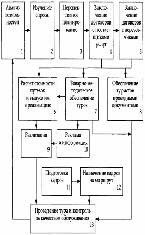 Контрольная работа: Использование интернета в работе туроператора и турагенств