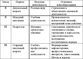 Реферат: Периодизация психического развитая в онтогенезе